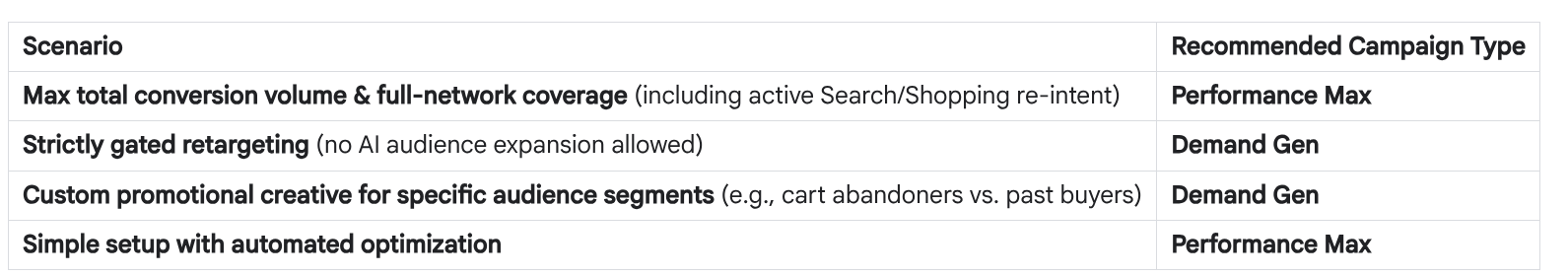 pmax vs demand gen for retargeting pmax vs demand gen for retargeting